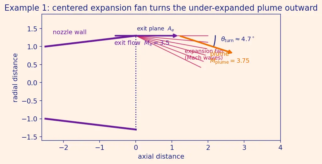 Figure — Under-expanded nozzle — Prandtl-Meyer expansion, efficiency loss