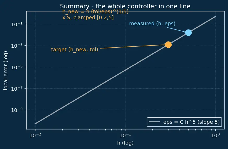 Figure — Adaptive step-size — RK45, error control