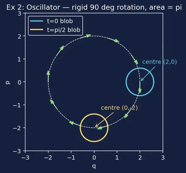 Figure — Liouville's theorem — phase space volume conservation