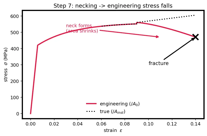 Figure — Yield stress, ultimate stress — material behavior
