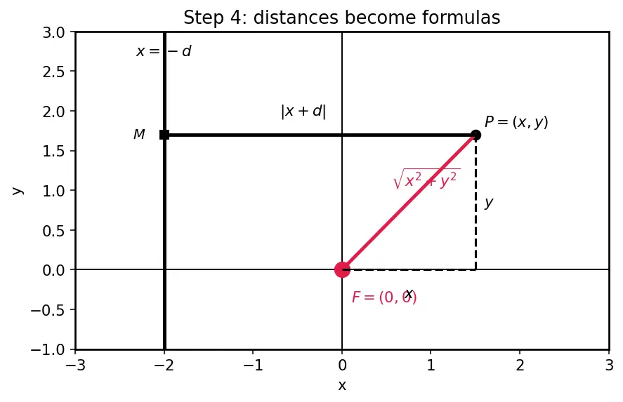 Figure — Definition via focus, directrix, eccentricity e