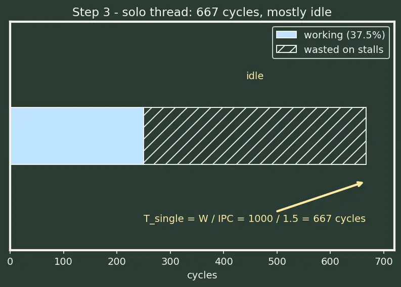 Figure — Simultaneous multithreading (SMT - hyperthreading)