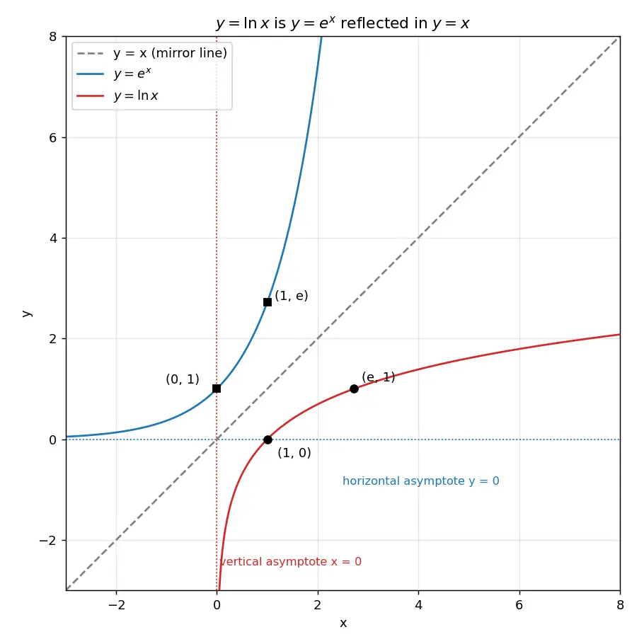 Figure — Graphs of logarithmic functions