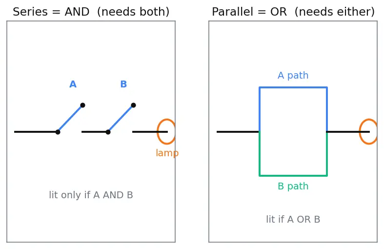 Figure — De Morgan's theorems