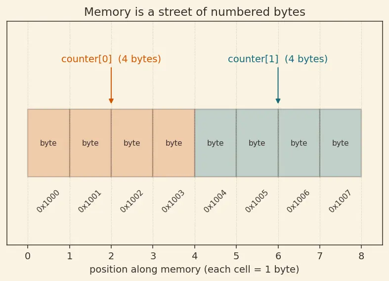 Figure — False sharing problem