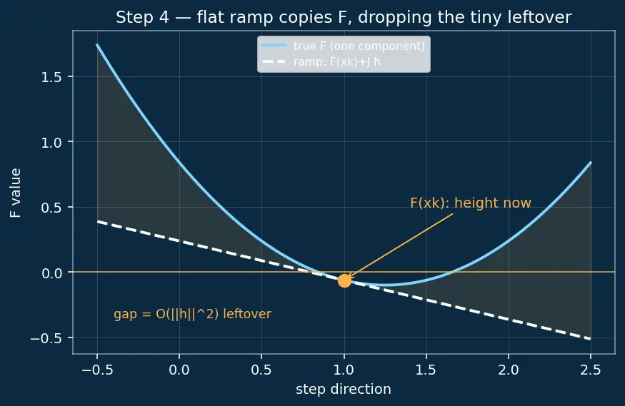 Figure — Solving nonlinear systems — Newton's method in n dimensions