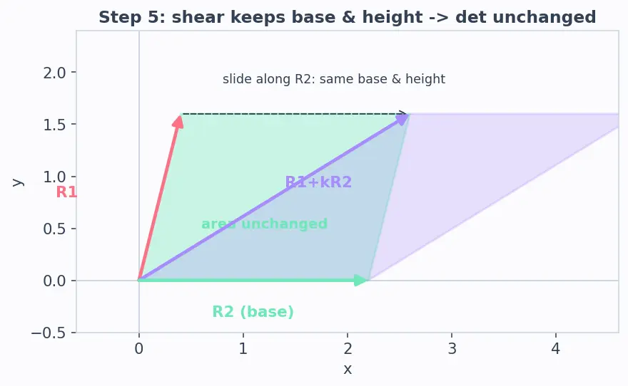 Figure — Properties — row operations, multiplicativity