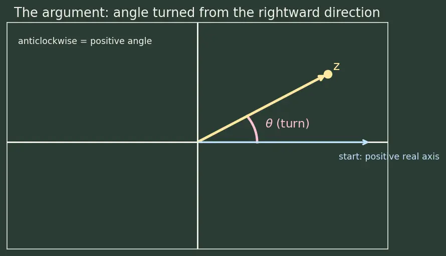 Figure — Modulus  - z -  and argument arg(z)