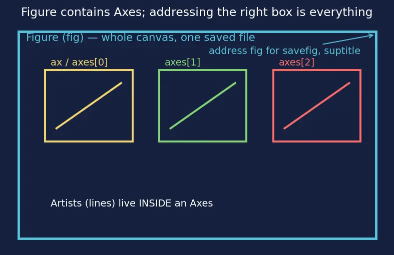 Figure — Matplotlib — figure - axes architecture