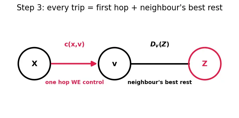 Figure — Static routing vs dynamic routing