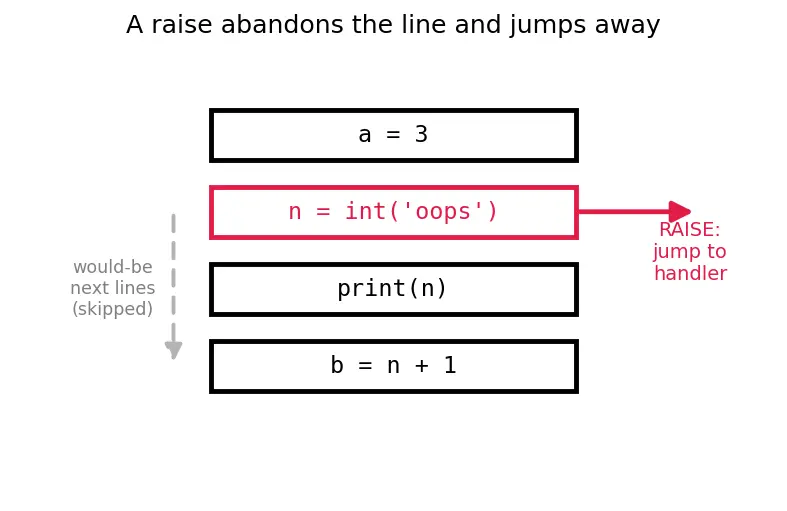 Figure — Exception handling — try, except (specific), else, finally