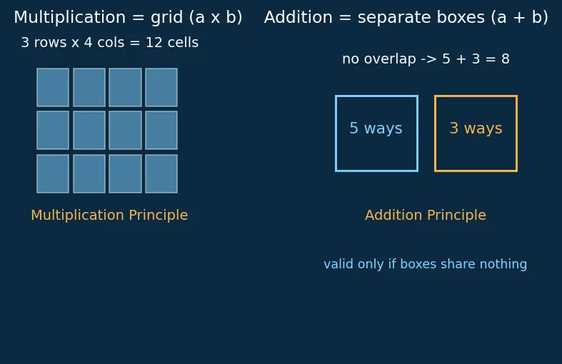 Figure — Pascal's triangle — combinatorial interpretation