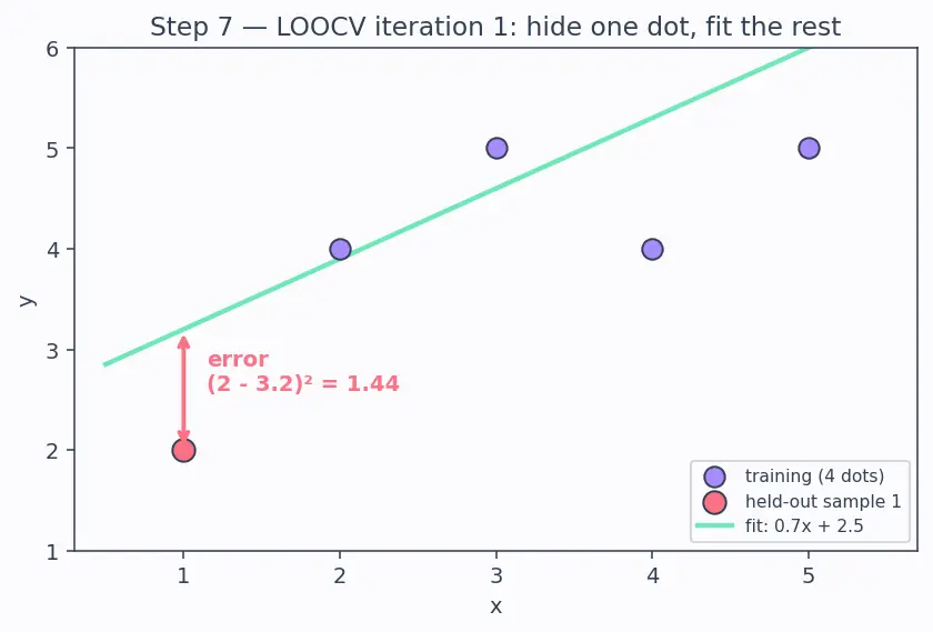 Figure — Stratified and leave-one-out cross-validation