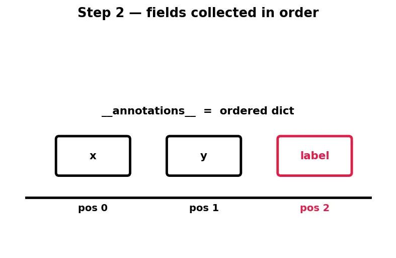 Figure — Dataclasses — `@dataclass` decorator, `__post_init__`