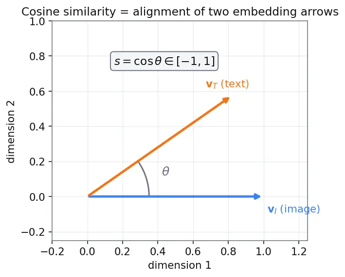 Figure — Text-to-image conditioning (CLIP)