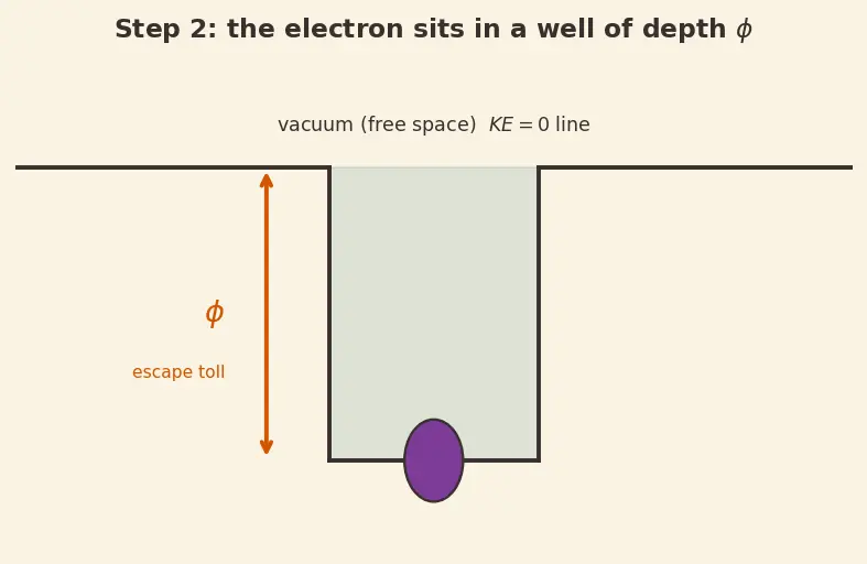 Figure — Photoelectric effect — Einstein's explanation, work function
