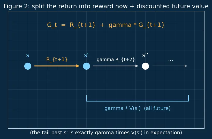 Figure — State-value and action-value functions