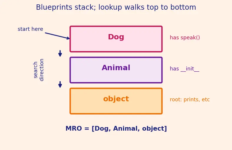 Figure — Inheritance — single inheritance, method resolution order (MRO)