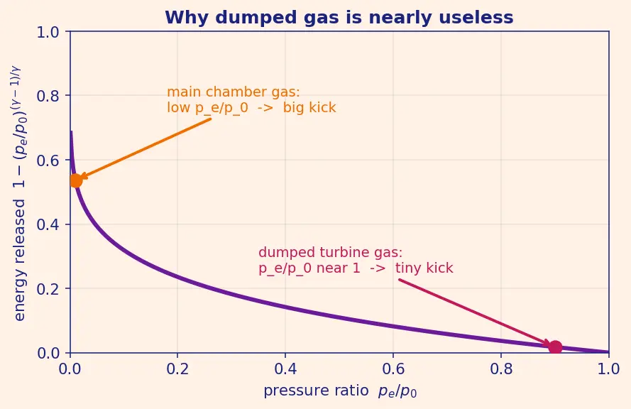 Figure — Gas generator cycle — performance penalty vs simplicity