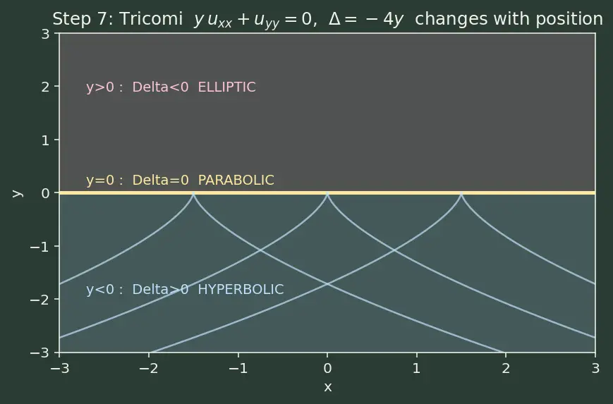 Figure — Classification — elliptic, parabolic, hyperbolic (discriminant test)