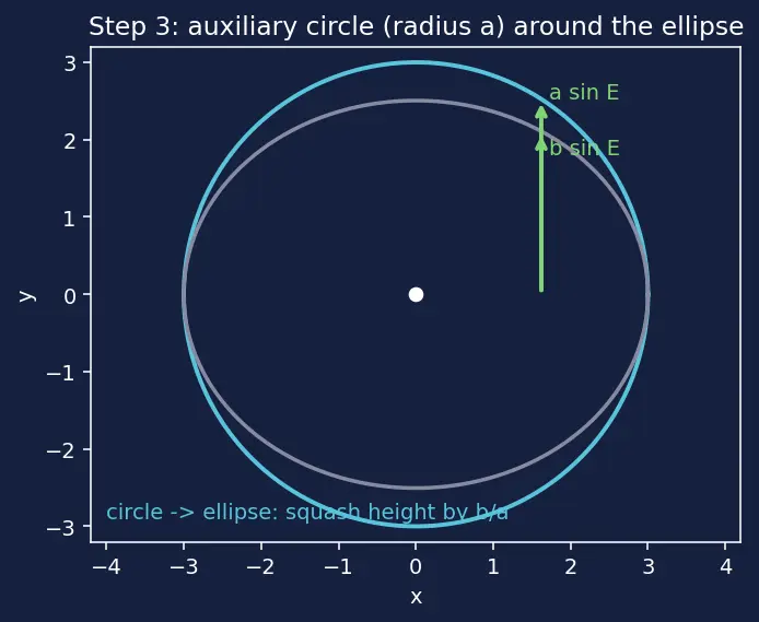 Figure — Kepler's equation M = E − e·sin E — derivation, eccentric anomaly