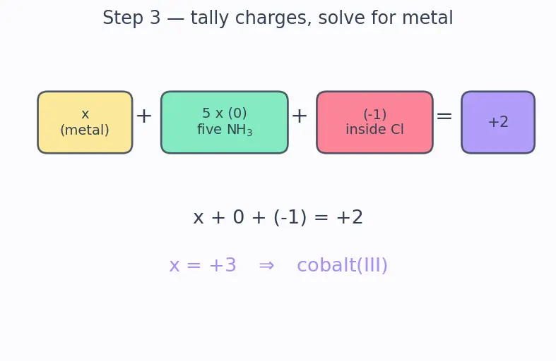 Figure — Nomenclature (IUPAC) — naming complex ions and compounds