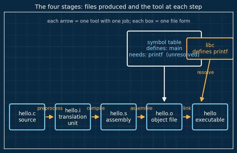 Figure — Compilation stages — preprocessing, compilation, assembly, linking