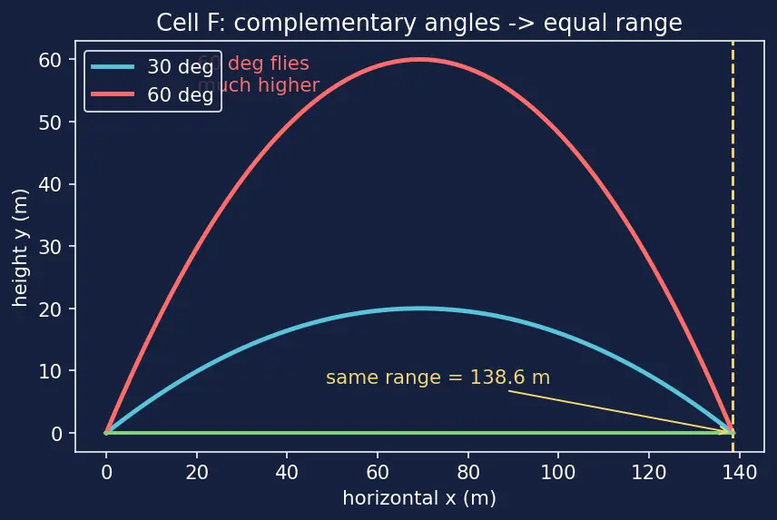 Figure — Projectile motion — horizontal - vertical independence, full derivation