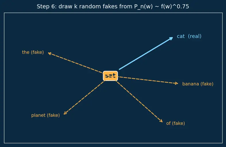 Figure — Word embeddings (Word2Vec, GloVe)