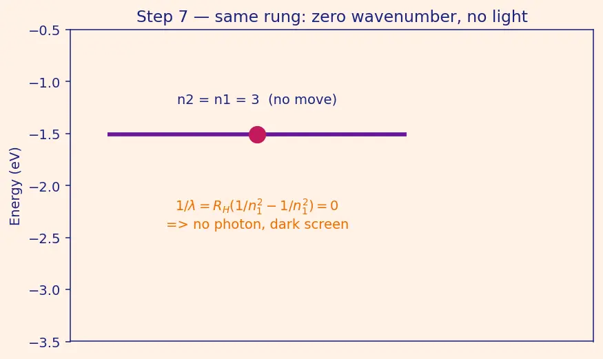 Figure — Rydberg formula 1 - λ = R(1 - n₁² − 1 - n₂²)