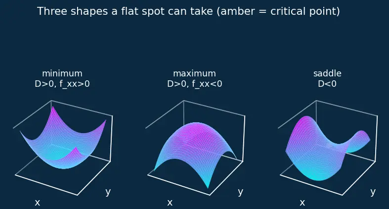 Figure — Critical points — finding, classifying