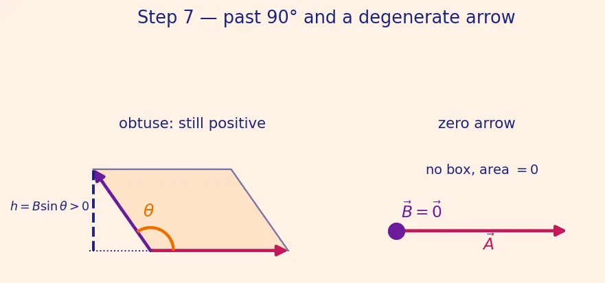 Figure — Cross product — formula, direction (right-hand rule), torque - area calculation
