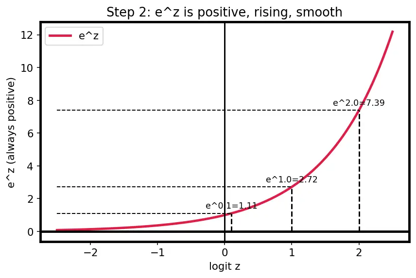Figure — Softmax for output layers