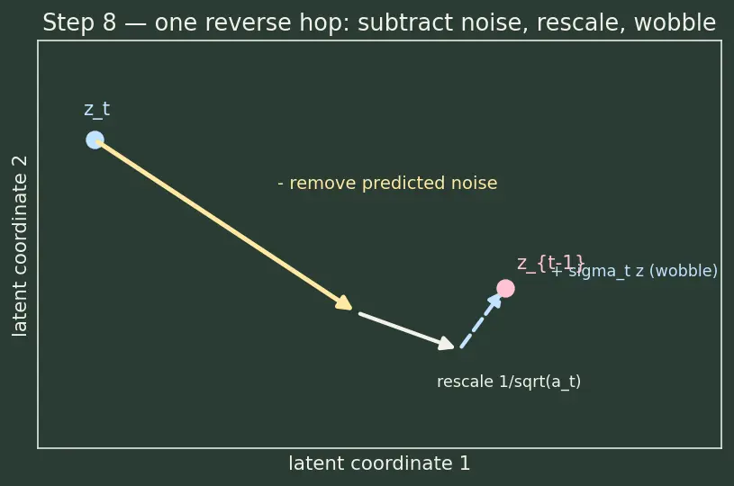 Figure — Latent diffusion (Stable Diffusion)
