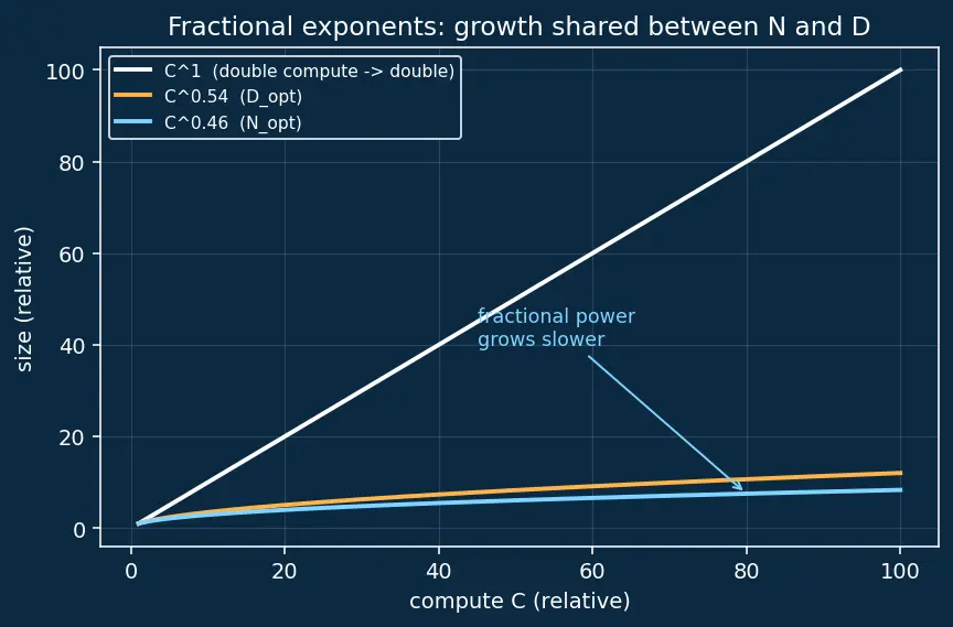 Figure — Compute-data-parameter tradeoffs