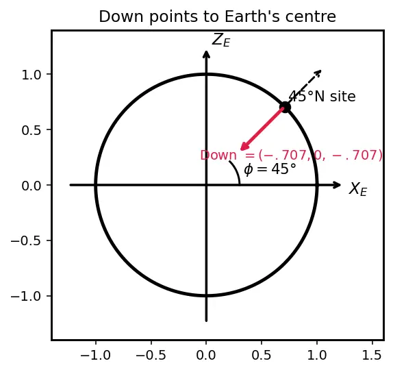 Figure — Coordinate systems — Earth-Centered Inertial (ECI), Earth-Centered Earth-Fixed (ECEF), North-East-Down (NED), launch, bo