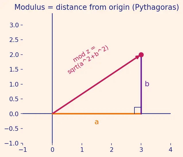 Figure — Complex conjugate — properties, applications in division