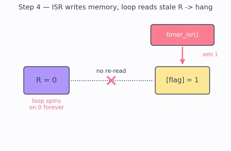 Figure — volatile keyword — preventing optimization of hardware registers