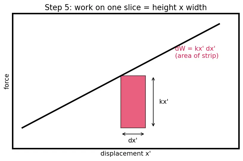 Figure — Spring potential energy — derivation