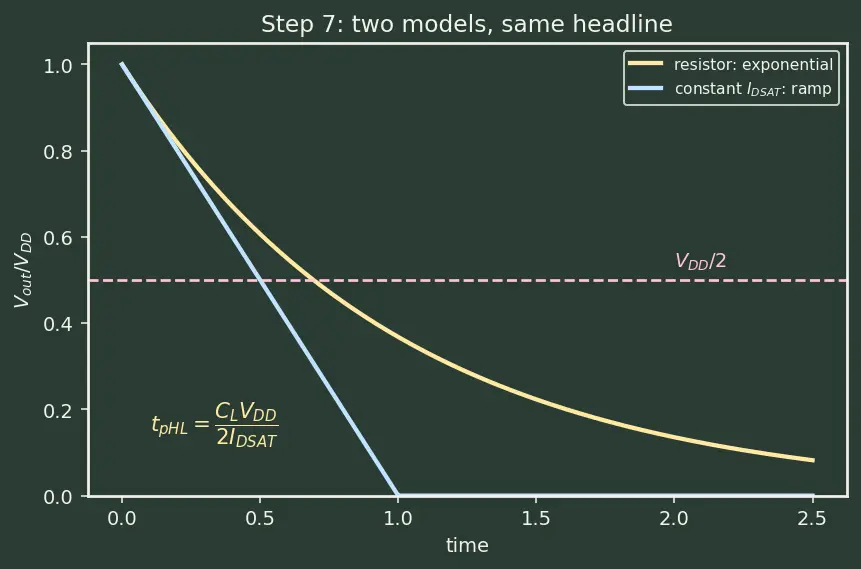 Figure — Propagation delay and rise - fall times