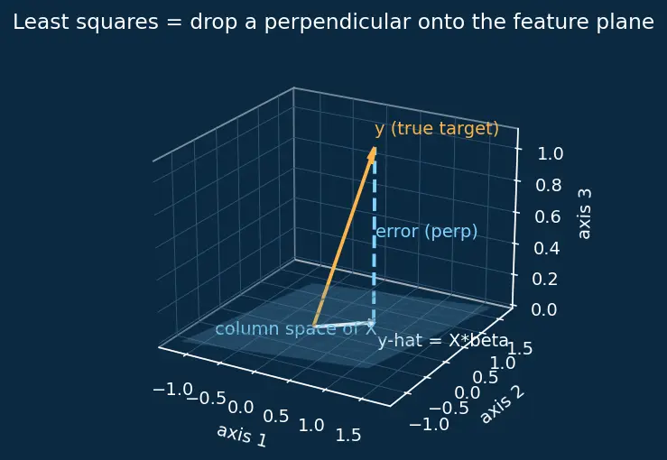 Figure — Multiple linear regression