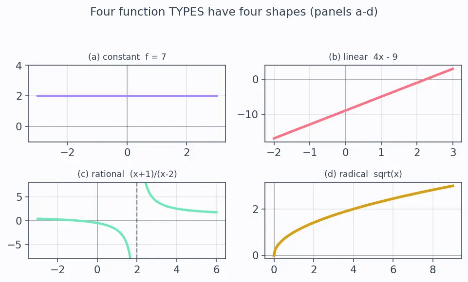 Figure — Types — constant, linear, quadratic, polynomial, rational, radical, piecewise