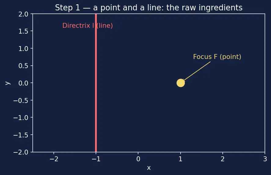 Figure — Parabola — standard forms (4 orientations), focus, directrix, latus rectum, axis