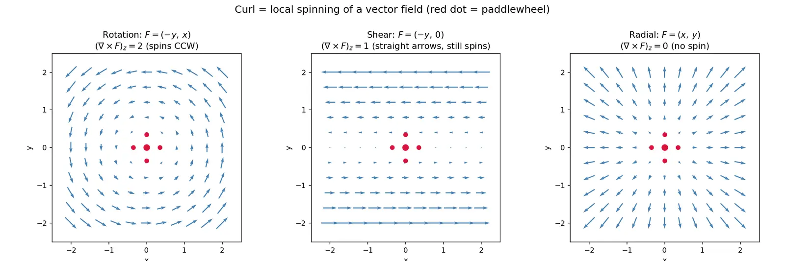 Figure — Curl — definition, physical meaning (rotation)