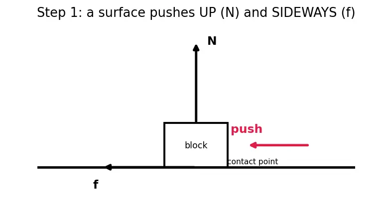 Figure — Angle of friction, angle of repose — derivation