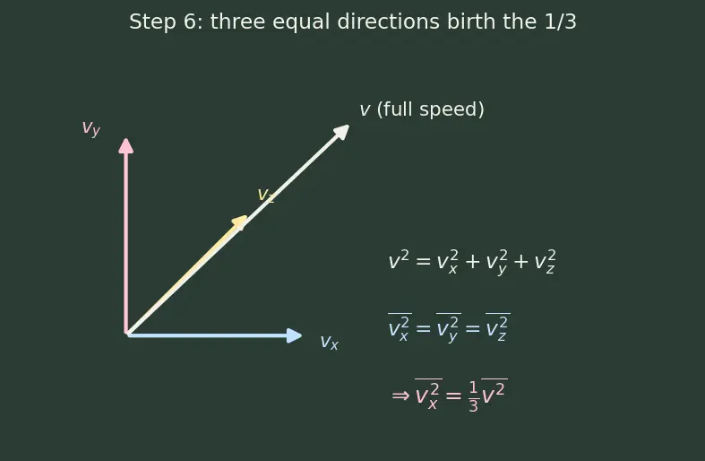 Figure — Kinetic molecular theory — derivation of P = (1 - 3)ρv²_rms