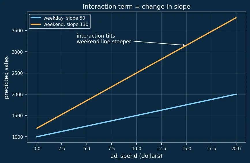 Figure — Feature creation and interaction terms