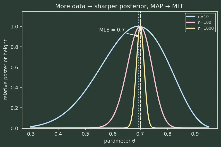 Figure — Maximum a posteriori estimation (MAP)