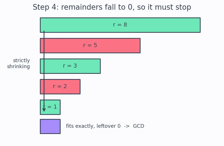 Figure — Euclidean algorithm — GCD computation