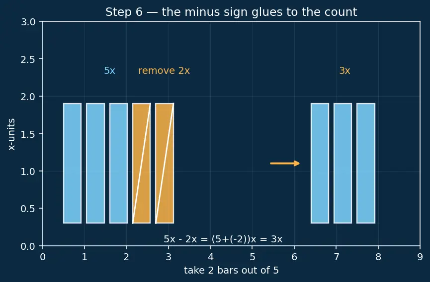 Figure — Like and unlike terms — simplification